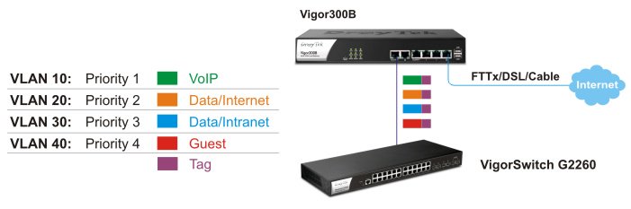 Bộ định tuyến/ ADSL Draytek 300B giải pháp internet cho doanh nghiệp