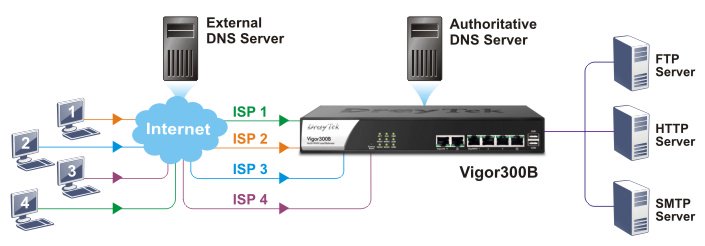 Bộ định tuyến/ ADSL Draytek 300B giải pháp internet cho doanh nghiệp