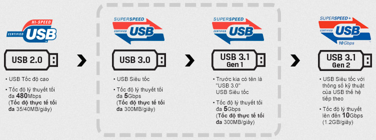 Z390 HỖ TRỢ TỚI 6 CỔNG USB 3.1 GEN 2