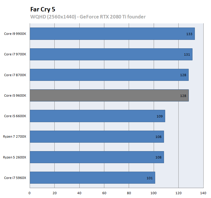 hiệu năng CPU Intel Core i5 9600K