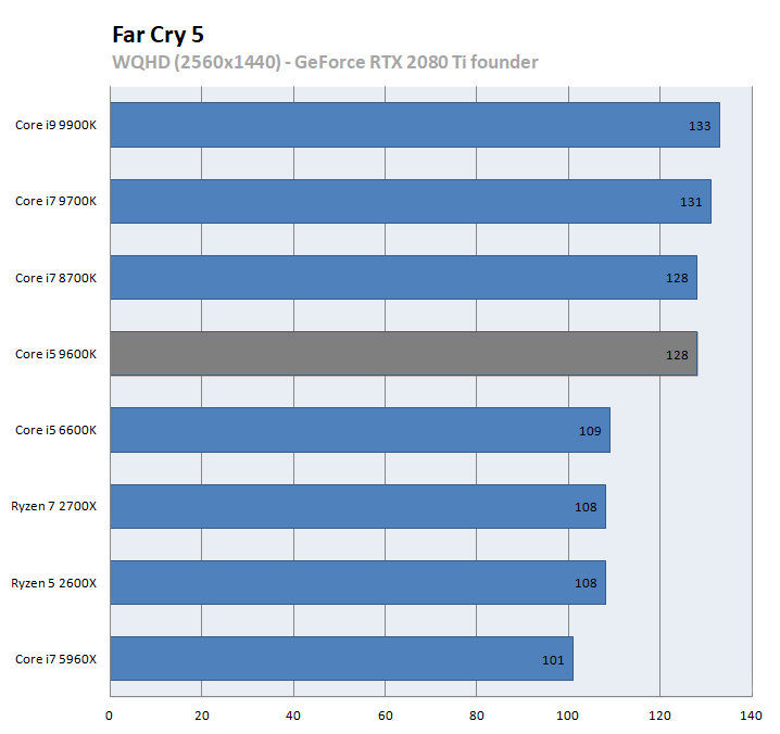 hiệu năng CPU Intel Core i5 9600K