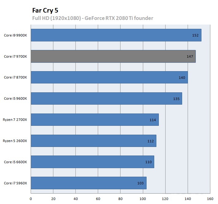 hiệu năng CPU Intel Core i7 9700K