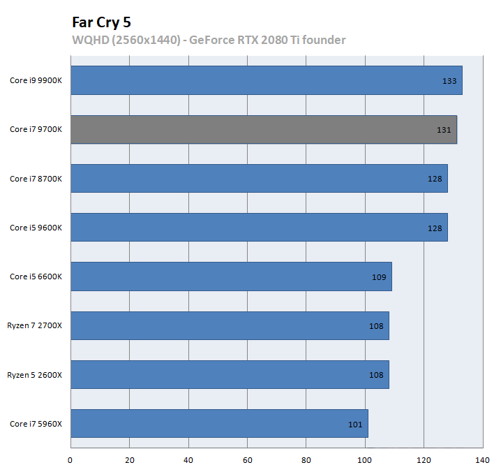 hiệu năng CPU Intel Core i7 9700K