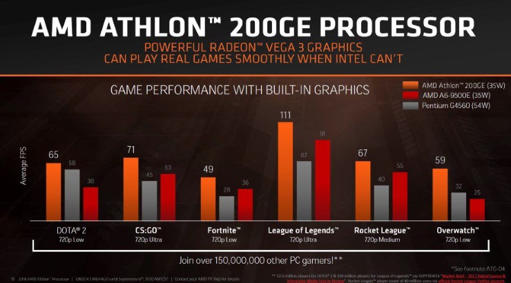 CPU AMD Athlon 200GE