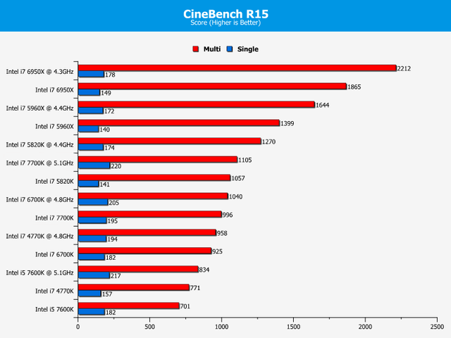 Hiệu năng CPU Intel Core I5-7600K