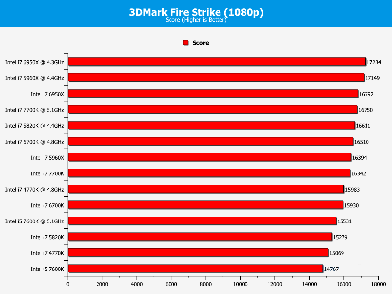 Hiệu năng CPU Intel Core I5-7600K