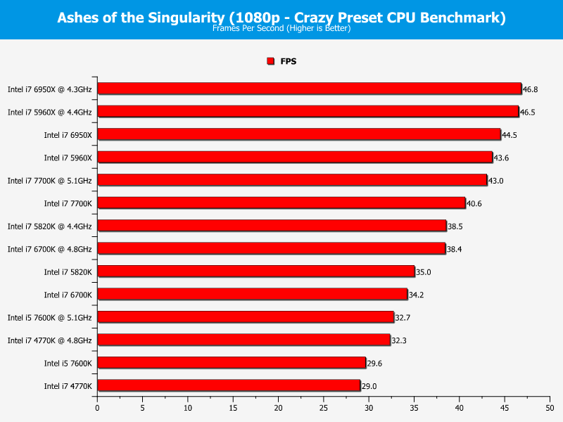 Hiệu năng CPU Intel Core I5-7600K