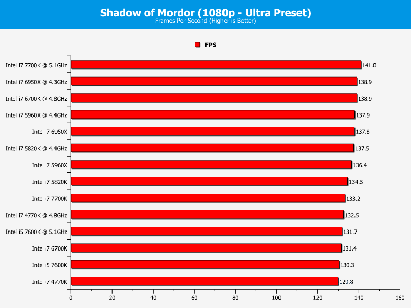 Hiệu năng CPU Intel Core I5-7600K