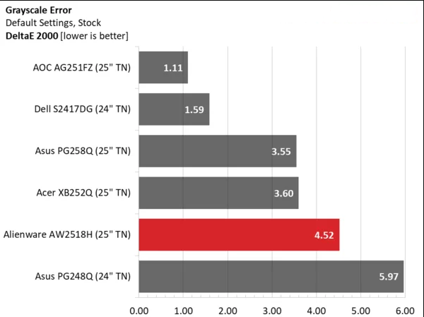 Màn hình LCD Dell 24.5'' AW2518H G-Sync 240Hz
