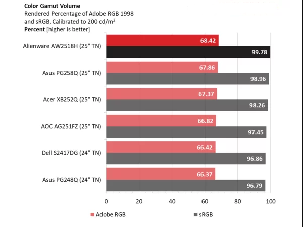 Màn hình LCD Dell 24.5'' AW2518H G-Sync 240Hz