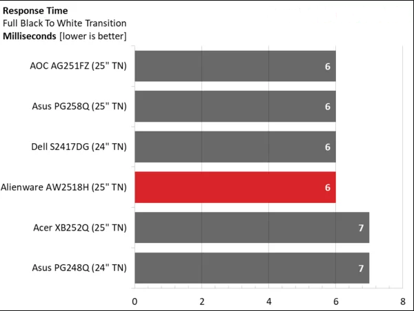 Màn hình LCD Dell 24.5'' AW2518H G-Sync 240Hz