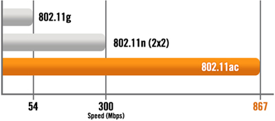 Router Wifi băng tần kép RT-AC1200