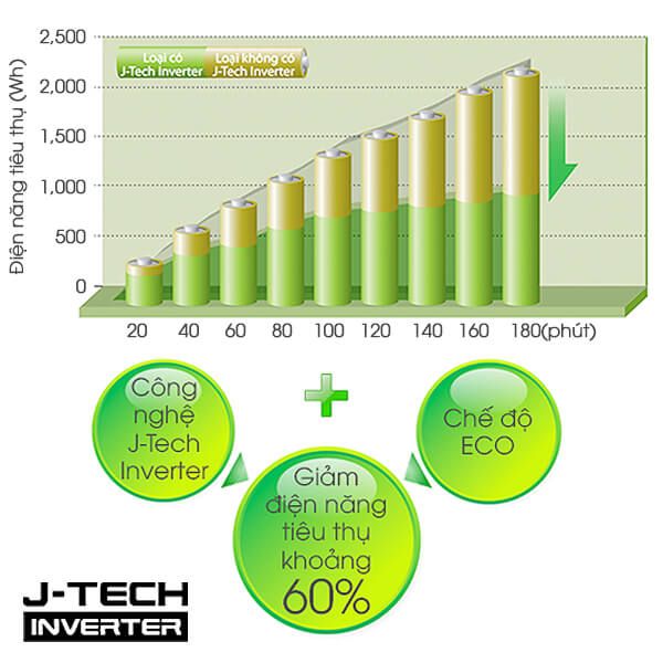 Chế độ tiết kiệm điện J-Tech Inverter hiện đại trên máy lạnh sharp