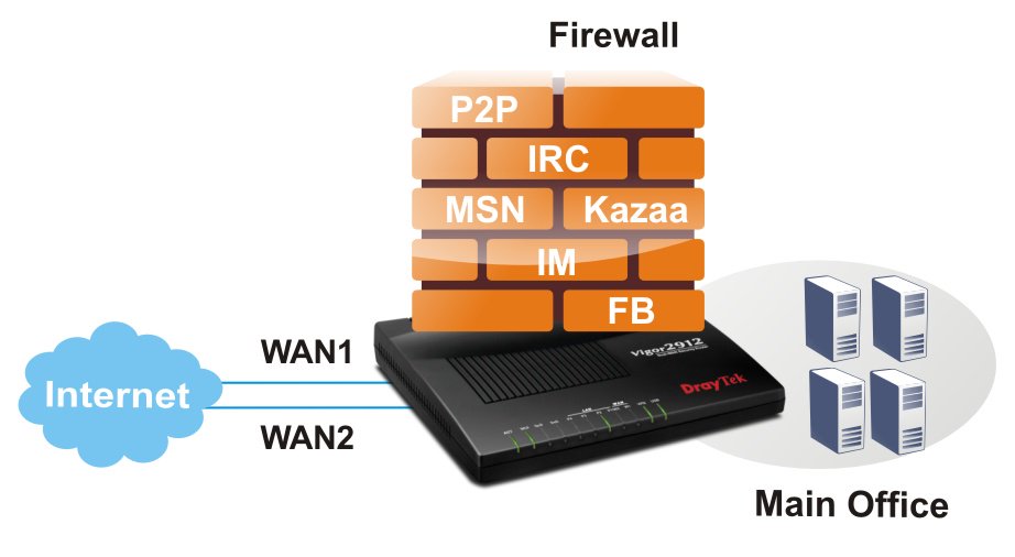 Router Wifi cân bằng tải DrayTek V2912FN
